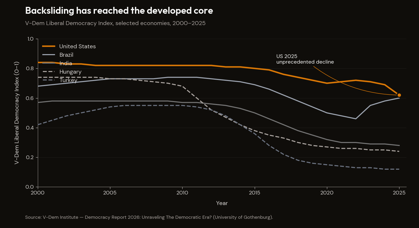 V-Dem Liberal Democracy Index, selected economies 2000–2025