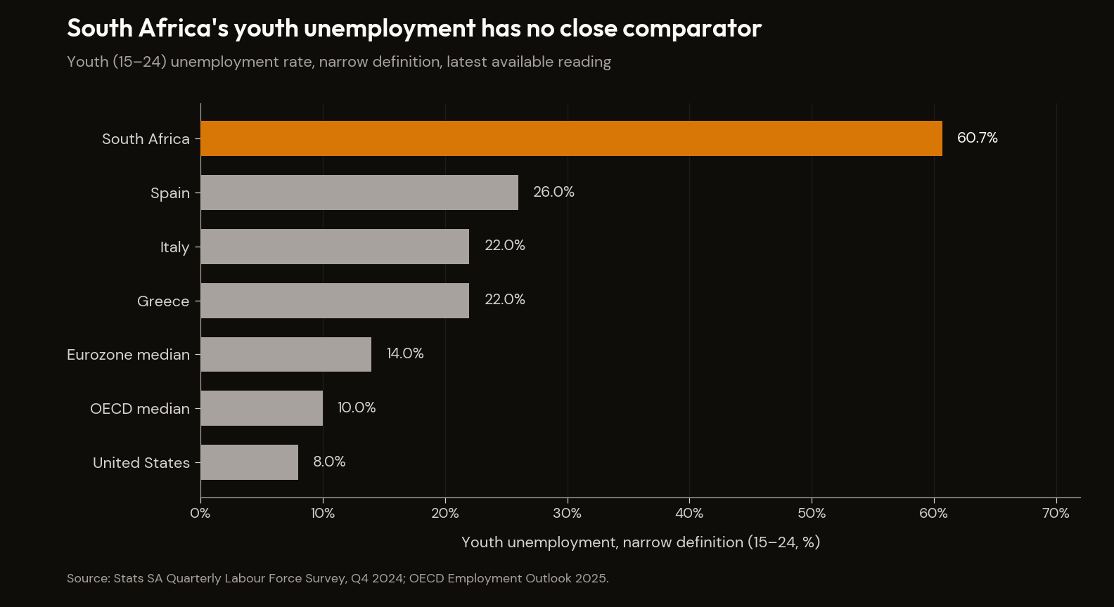 SA youth unemployment vs comparators