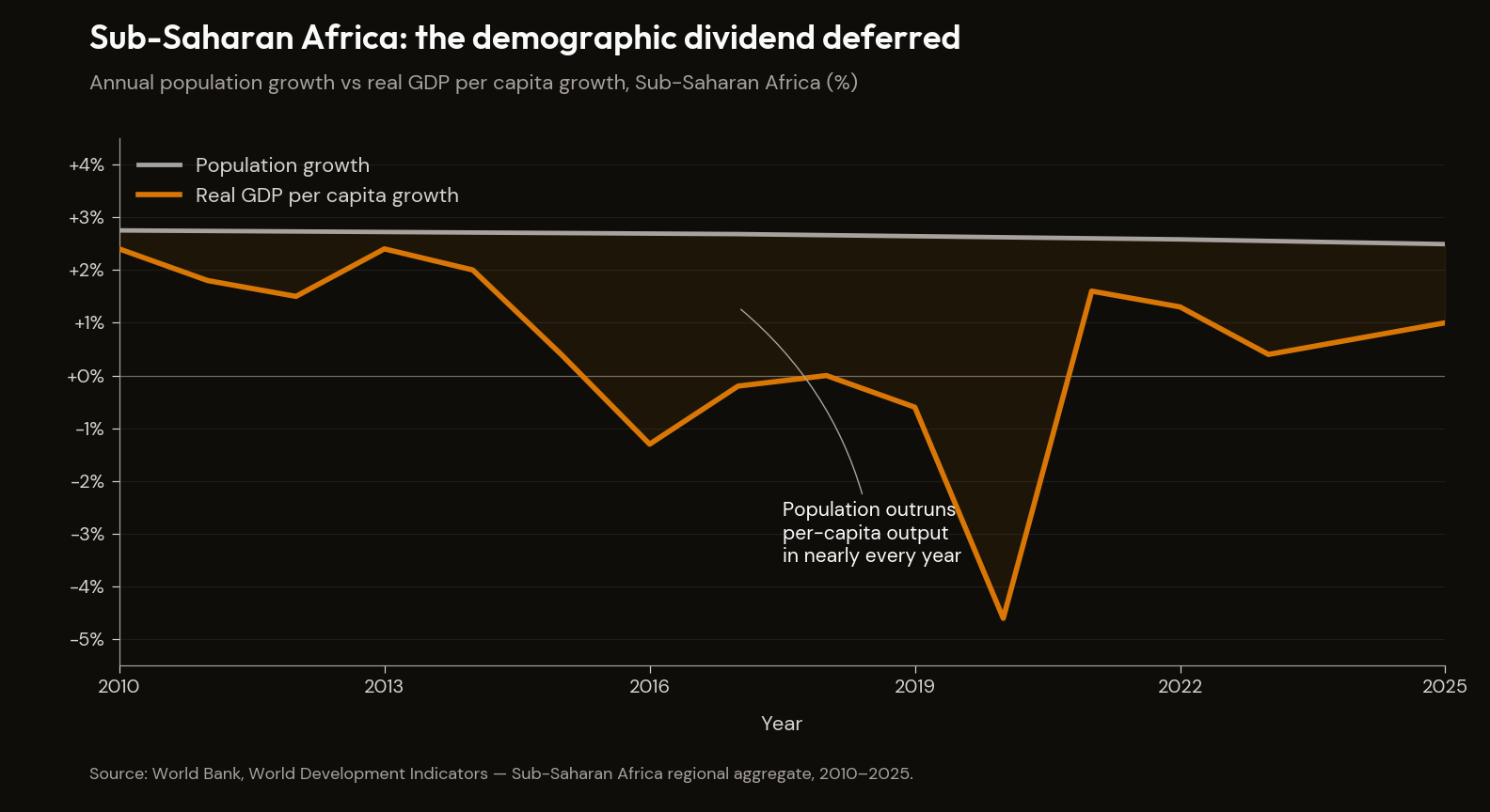 Sub-Saharan Africa: per-capita growth vs population growth, 2010–2025