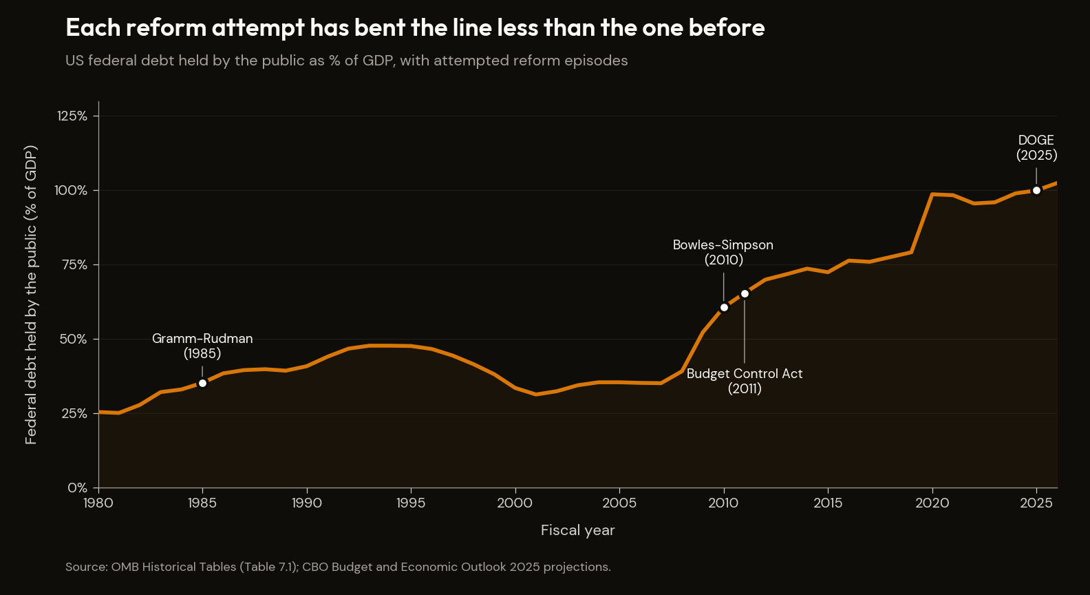 Federal debt / GDP across attempted reform episodes