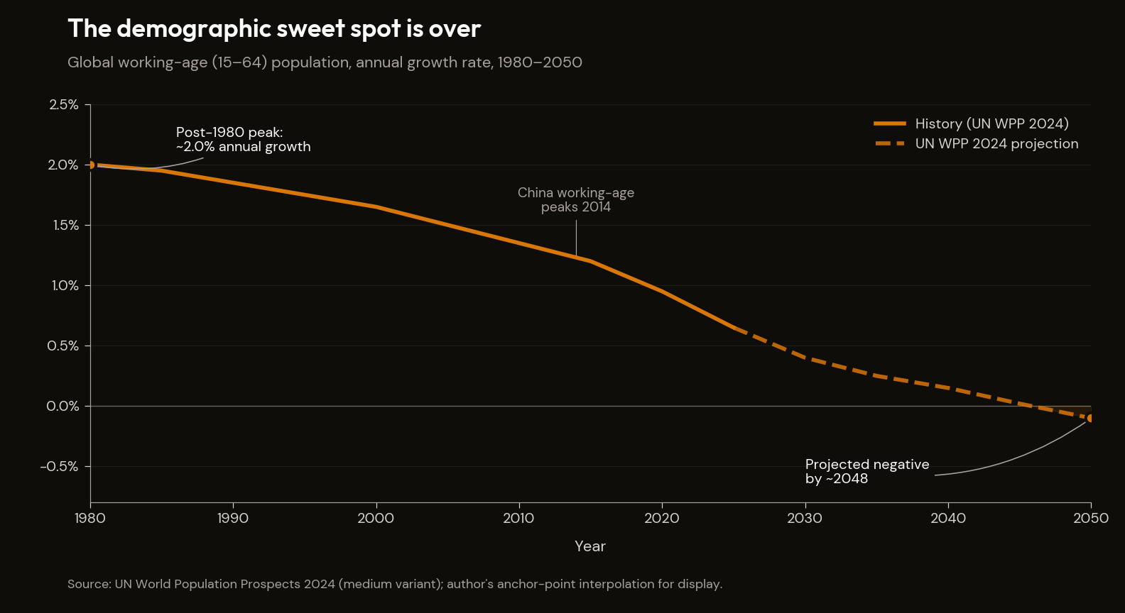Global working-age population growth rate, 1980–2050