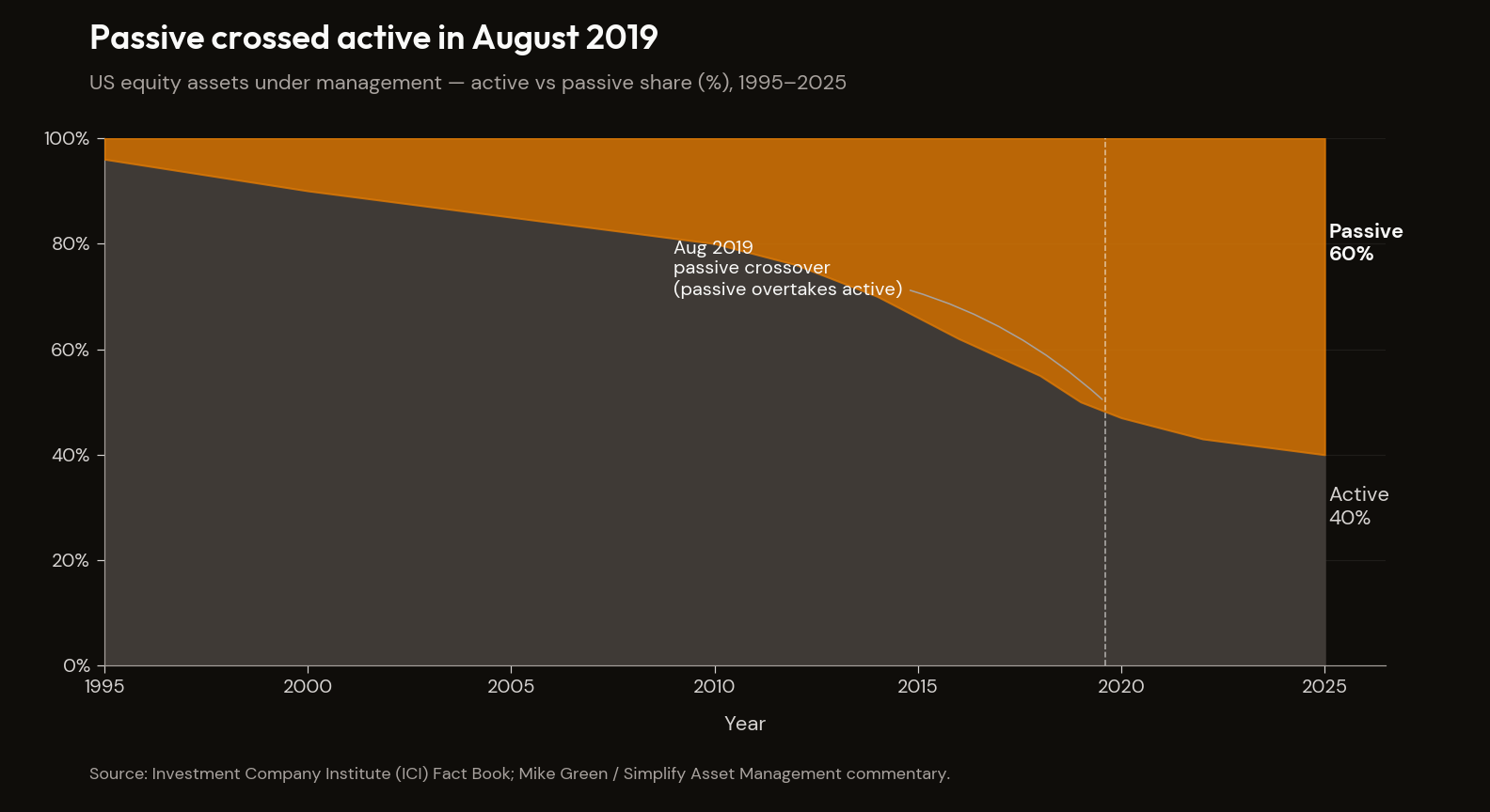 Active vs passive share of US equity AUM