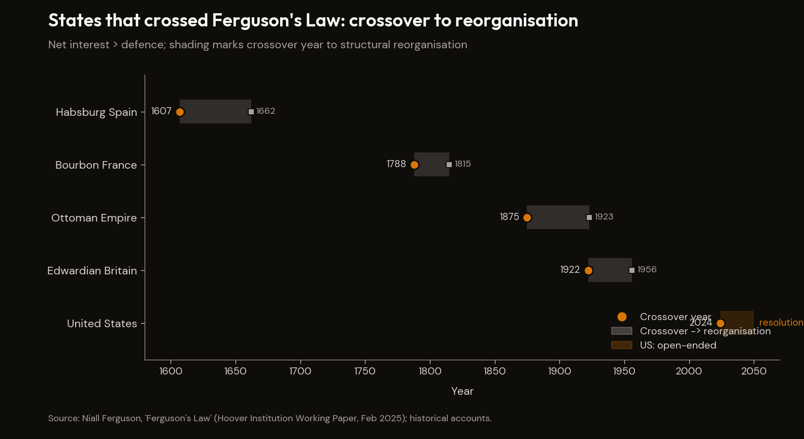 Ferguson's Law crossovers across great powers