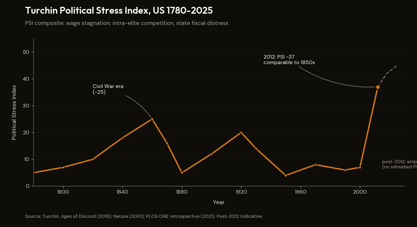 Turchin Political Stress Index, US 1780–2025
