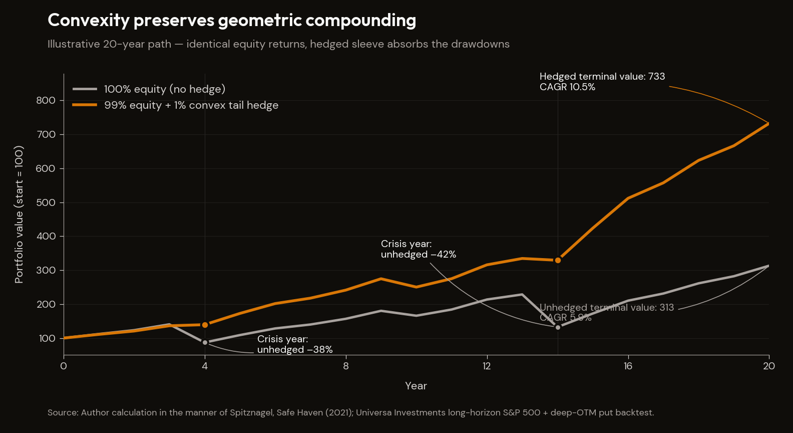 Convex tail hedge: geometric vs arithmetic compounding