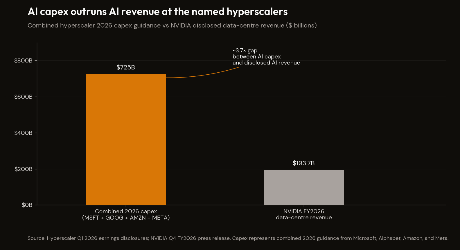 Combined hyperscaler 2026 capex vs NVIDIA FY2026 data-centre revenue: ~3.7× gap