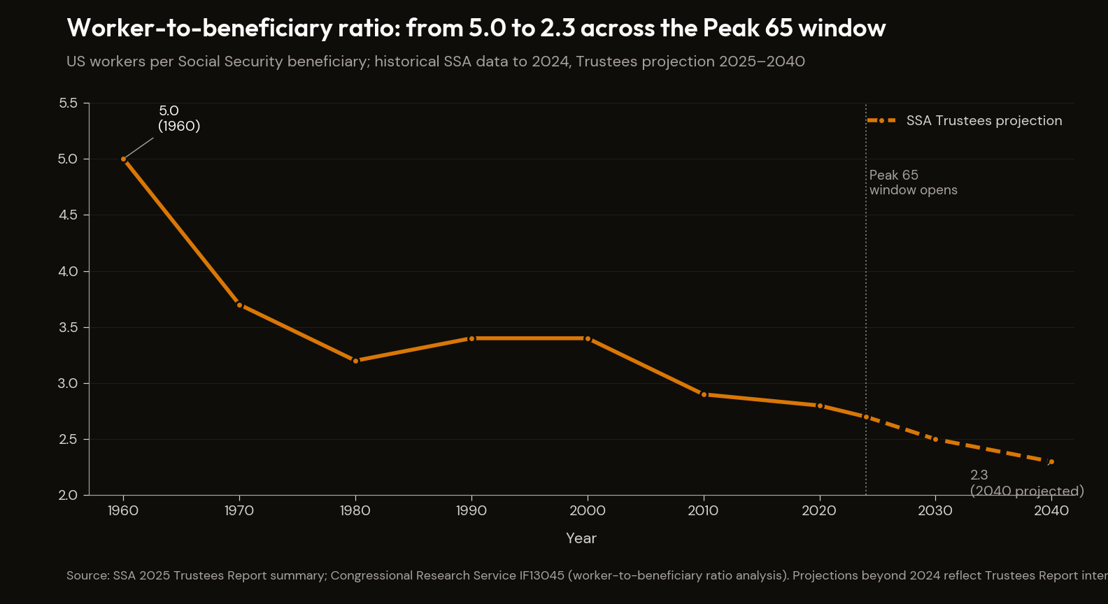US worker-to-beneficiary ratio 1960–2040: from 5.0 to 2.3 across the Peak 65 window