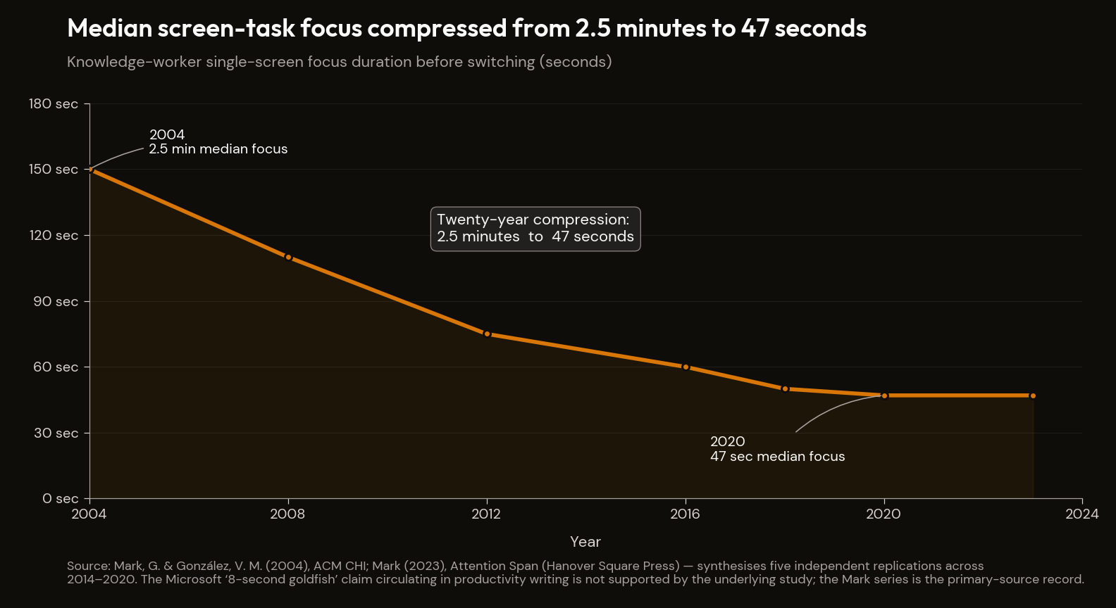 Median screen-task focus compressed from 2.5 minutes (2004) to 47 seconds (2020-2023)