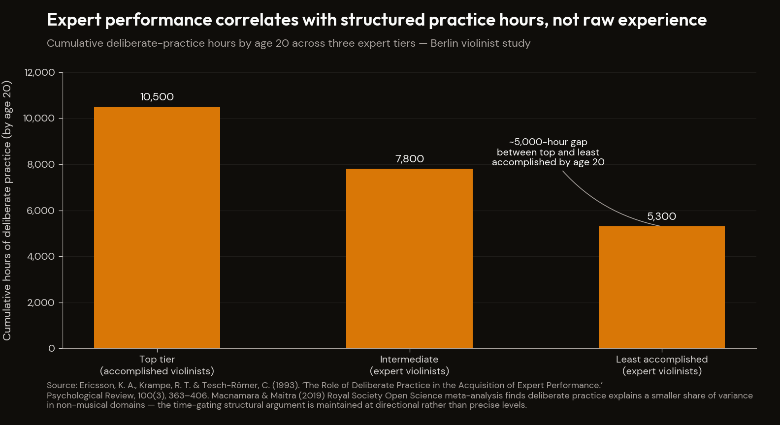 Berlin violinist deliberate-practice hours by skill tier (Ericsson 1993): a ~5,000-hour gap by age 20