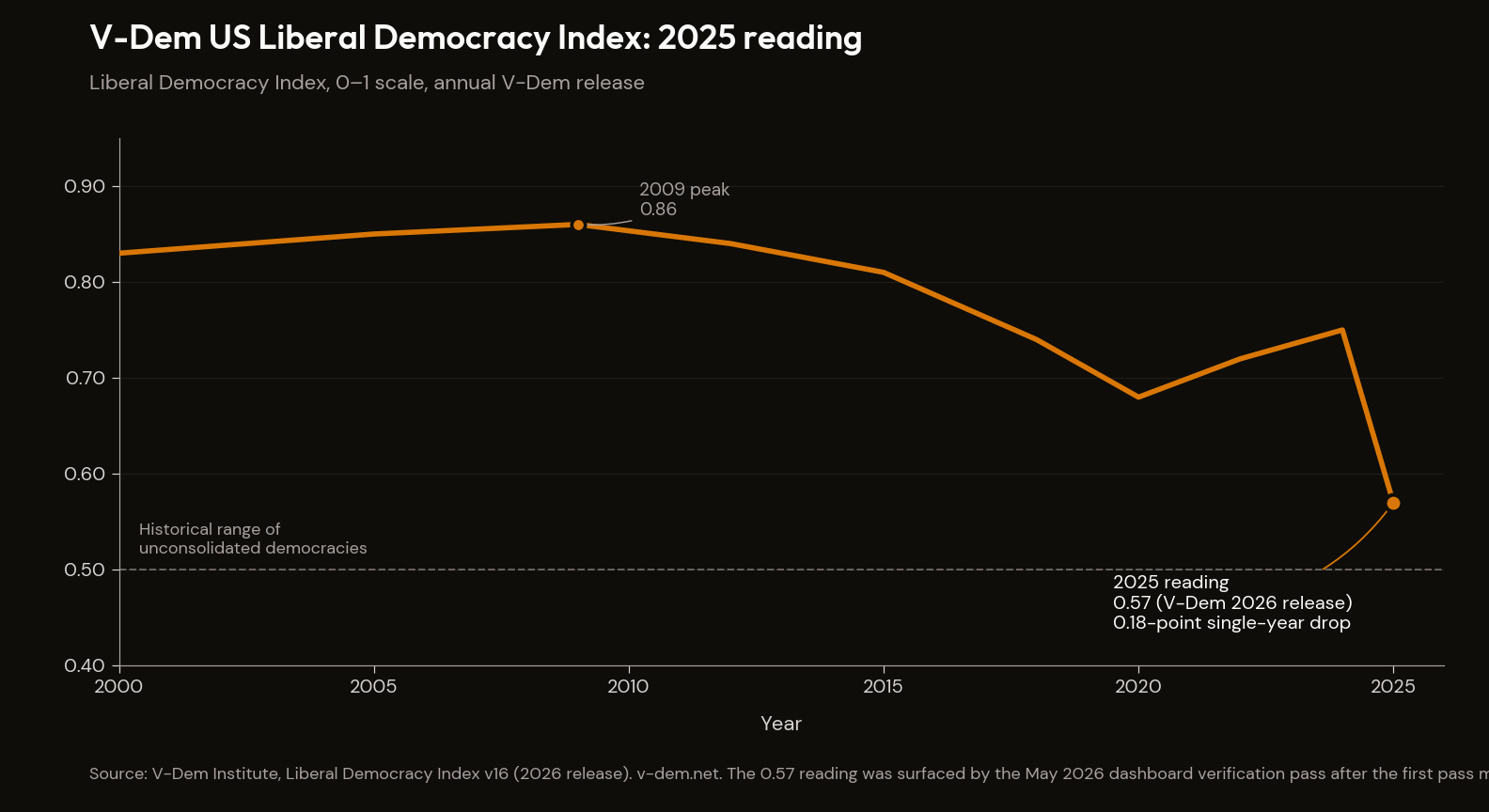 V-Dem US Liberal Democracy Index 2000–2025: the 2025 reading drops to 0.57